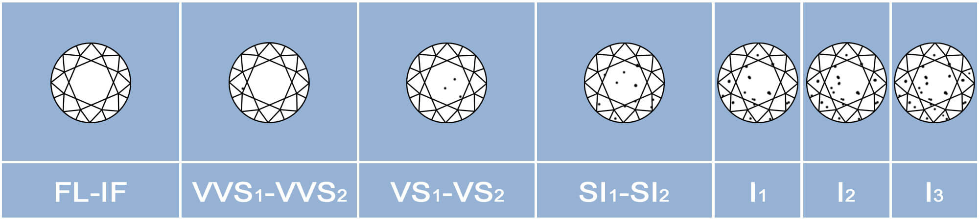 Diamond Clarity Scale